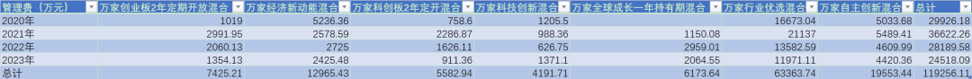 两年巨亏100亿，万家基金“赌性”十足  第10张