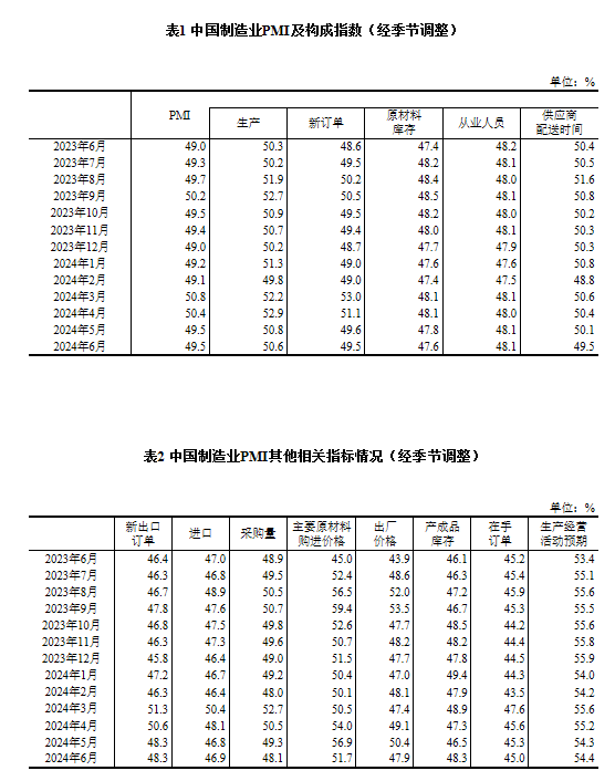 国家统计局：6月制造业PMI为49.5%，与上月持平