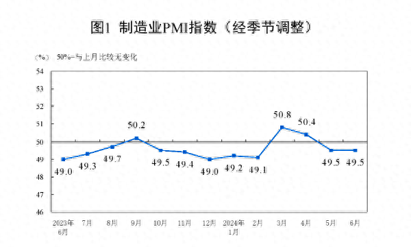 制造业PMI连续两月在荣枯线之下，超六成企业反映需求不足