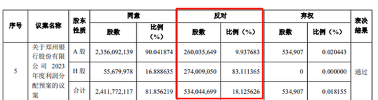 一银行遇难题：再不分红可能被ST？