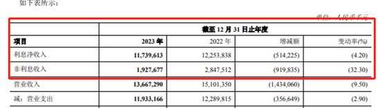 一银行遇难题：再不分红可能被ST？