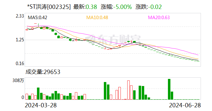 又有两家公司退市！股价不足0.4元 还有超7万股东！