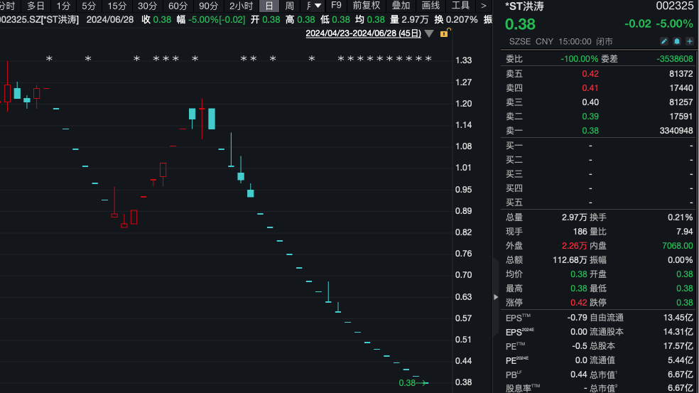 又有两家公司退市！股价不足0.4元 还有超7万股东！