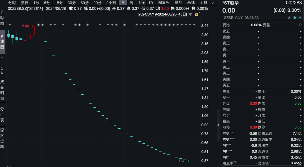 又有两家公司退市！股价不足0.4元 还有超7万股东！