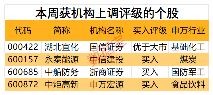 机构一周重点关注股来了！业绩大增逾110%，这只半导体概念股最受青睐！4股获机构上调评级