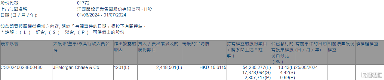 赣锋锂业(01772.HK)遭摩根大通减持244.85万股