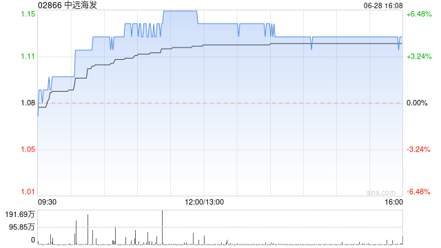 中远海发将于7月30日派发末期股息每股0.03507港元