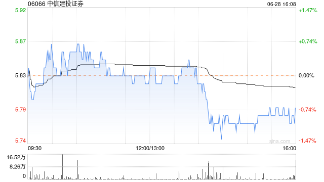 中信建投证券将于8月22日派发末期股息每10股2.74港元