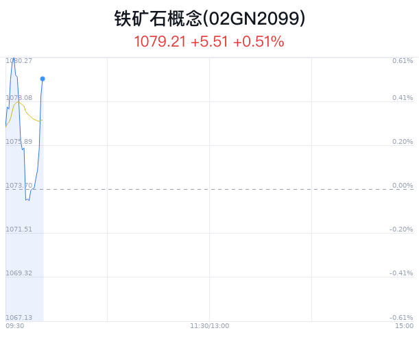 铁矿石概念盘中拉升，包钢股份涨4.29%