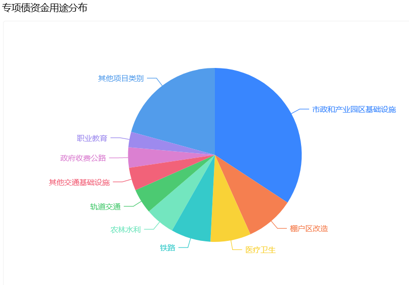 上半年地方借钱约3.5万亿元，地方举债高峰在三季度