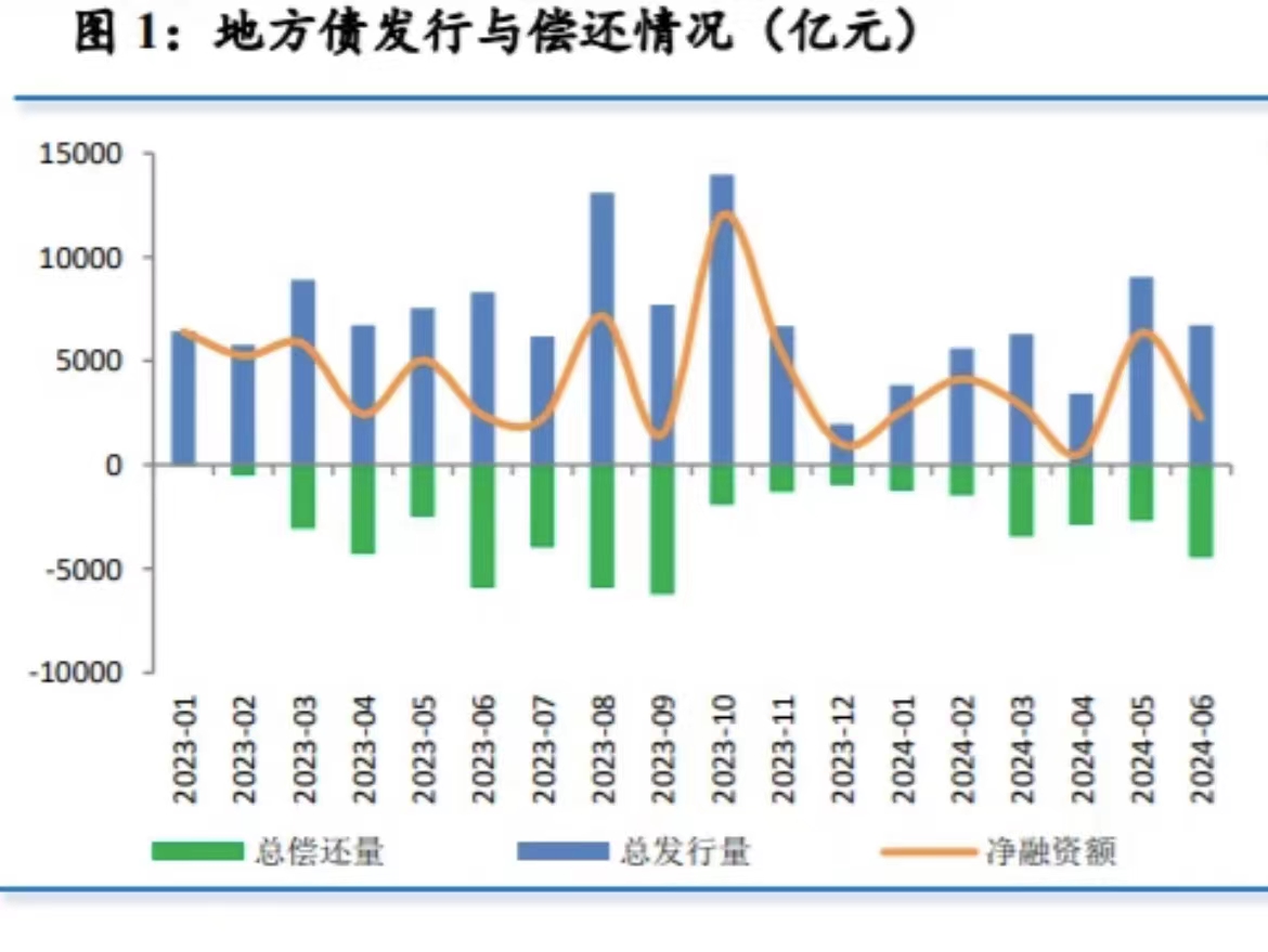 上半年地方借钱约3.5万亿元，地方举债高峰在三季度