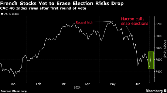 法国股票领涨欧股 选举引发的担忧暂时缓解