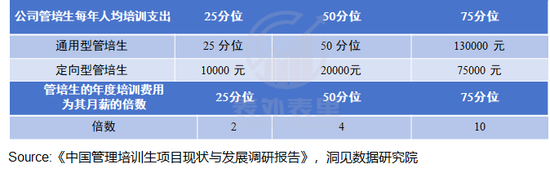 管培生“金饭碗”，何以成为骗局？