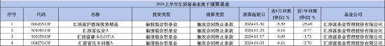 盘点2024上半年清盘基金：汇添富基金旗下4只产品被清算 偏债混合型数量居多