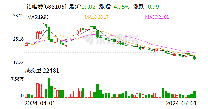 诺唯赞：累计回购约409万股