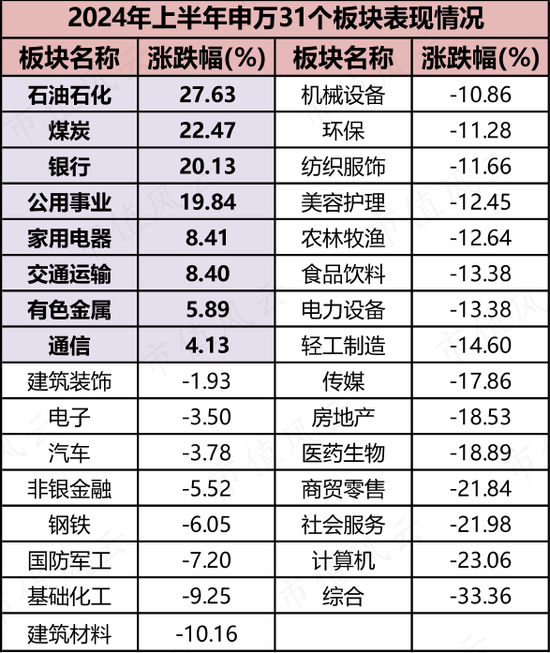 上半年权益基金红黑榜：宏利基金王鹏大赚30%，华商基金高兵一年半大亏6成