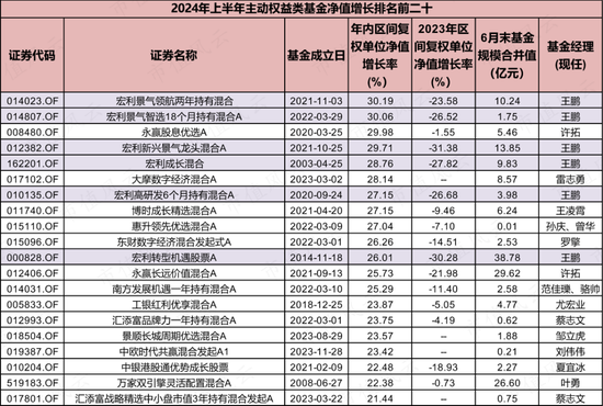 上半年权益基金红黑榜：宏利基金王鹏大赚30%，华商基金高兵一年半大亏6成