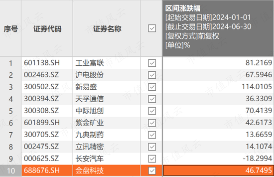 上半年权益基金红黑榜：宏利基金王鹏大赚30%，华商基金高兵一年半大亏6成  第12张