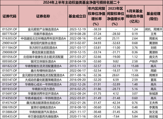 上半年权益基金红黑榜：宏利基金王鹏大赚30%，华商基金高兵一年半大亏6成  第17张