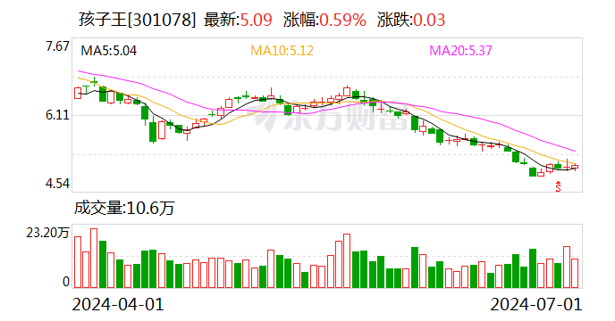 孩子王：累计回购约377万股