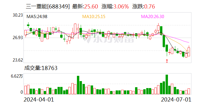 三一重能：累计回购约1152万股  第1张