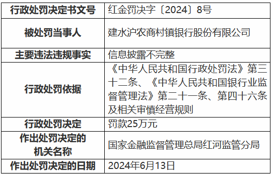 建水沪农商村镇银行被罚25万元：信息披露不完整