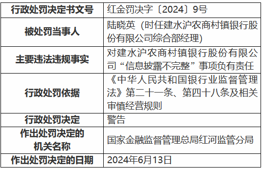 建水沪农商村镇银行被罚25万元：信息披露不完整