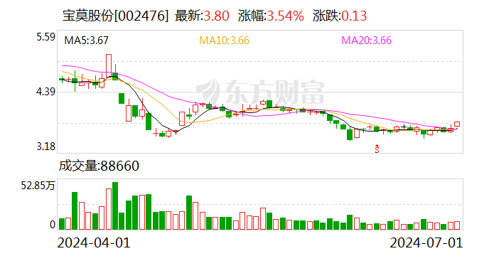 宝莫股份：拟定增募资不超过4.5亿元