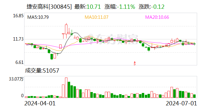 捷安高科：累计回购约155万股