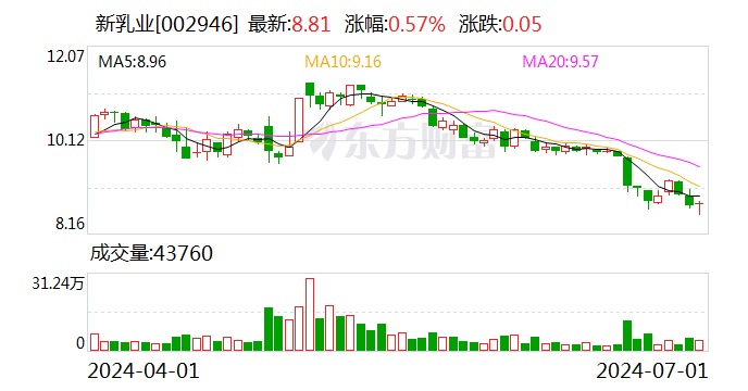 新乳业：可转债转股价格调整为18.23元/股