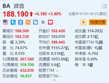 美股异动｜波音涨3.4% 与Spirit AeroSystems达成全股票收购交易