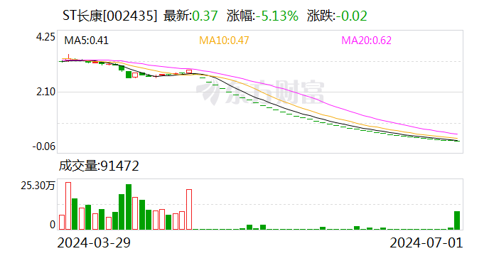 ST长康：公司股票将自2024年7月2日（星期二）开市起停牌