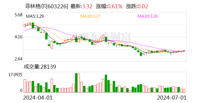 菲林格尔：近三个月累计收到政府补助金额约93.17万元