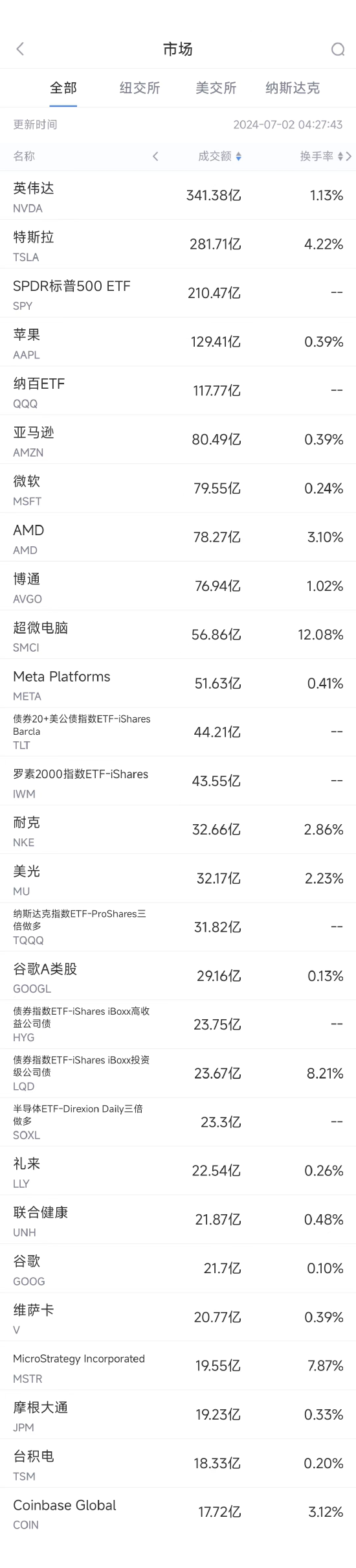 7月1日美股成交额前20：苹果5月中国出货量增长逾40%，股价创历史新高