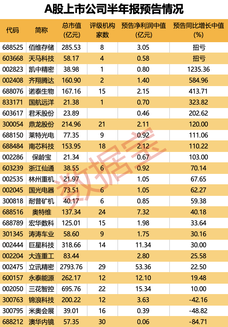 脑机接口迎重磅，超级蓝海市场有望打开！A股半年报业绩预告抢先看，9股净利润同比翻倍（附名单）