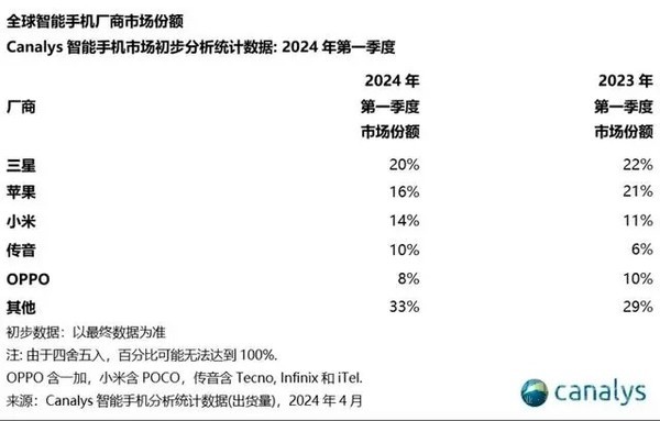 离谱！小米手机一季度出货增量占全球近四成 达千万级