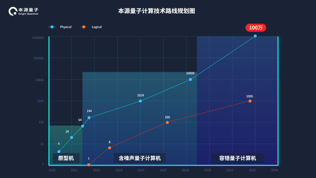 本源量子与中国联通签署战略合作协议，将量子算力应用到通信中