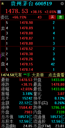 贵州茅台早间涨超2.5% 飞天茅台散瓶批发参考价迫近2400元