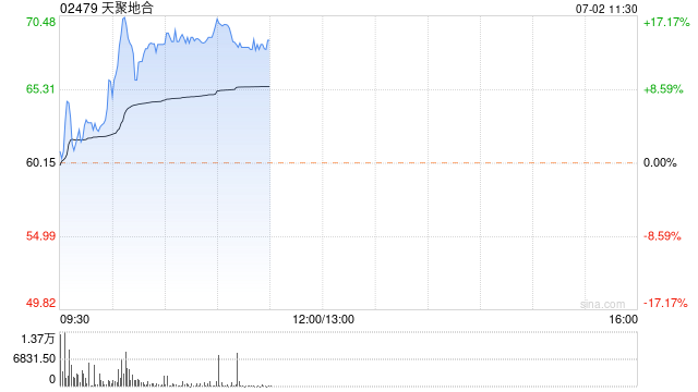 天聚地合早盘涨超14%  公司净利率下滑明显