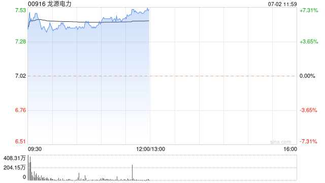 电力股延续近期涨势 龙源电力涨逾6%大唐新能源涨超4%