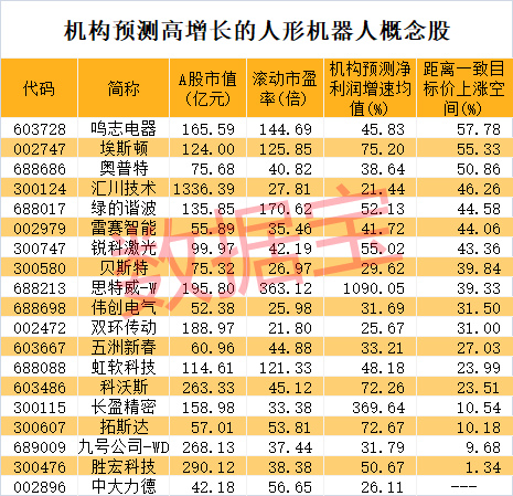 新风口要来?3股斩获20cm涨停板!巨头合作+世界大会将至,人形机器人有新催化,这些高增长潜力股砸出"黄金坑"