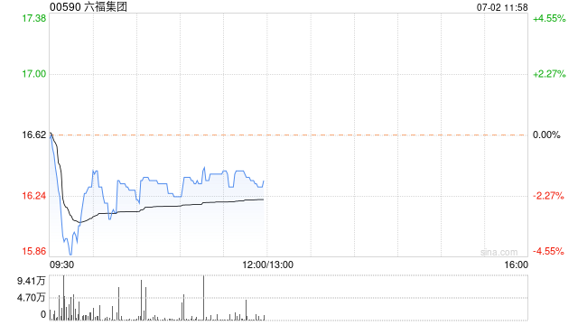中金：维持六福集团“跑赢行业”评级 目标价降至19.55港元