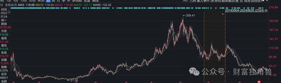 东吴基金毛可君旗下基金近3年亏60%，押注恒瑞医药致最大回撤57%