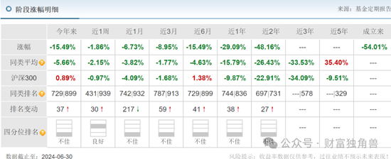 东吴基金毛可君旗下基金近3年亏60%，押注恒瑞医药致最大回撤57%