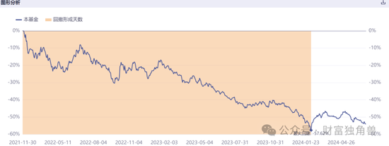 东吴基金毛可君旗下基金近3年亏60%，押注恒瑞医药致最大回撤57%  第15张
