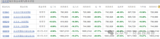 东吴基金毛可君旗下基金近3年亏60%，押注恒瑞医药致最大回撤57%  第17张