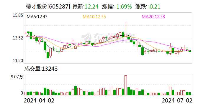 德才股份：约1193.18万股限售股7月8日解禁