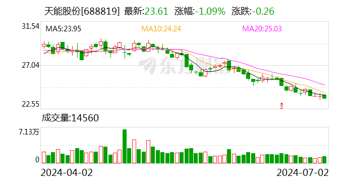 天能股份：累计回购4万股