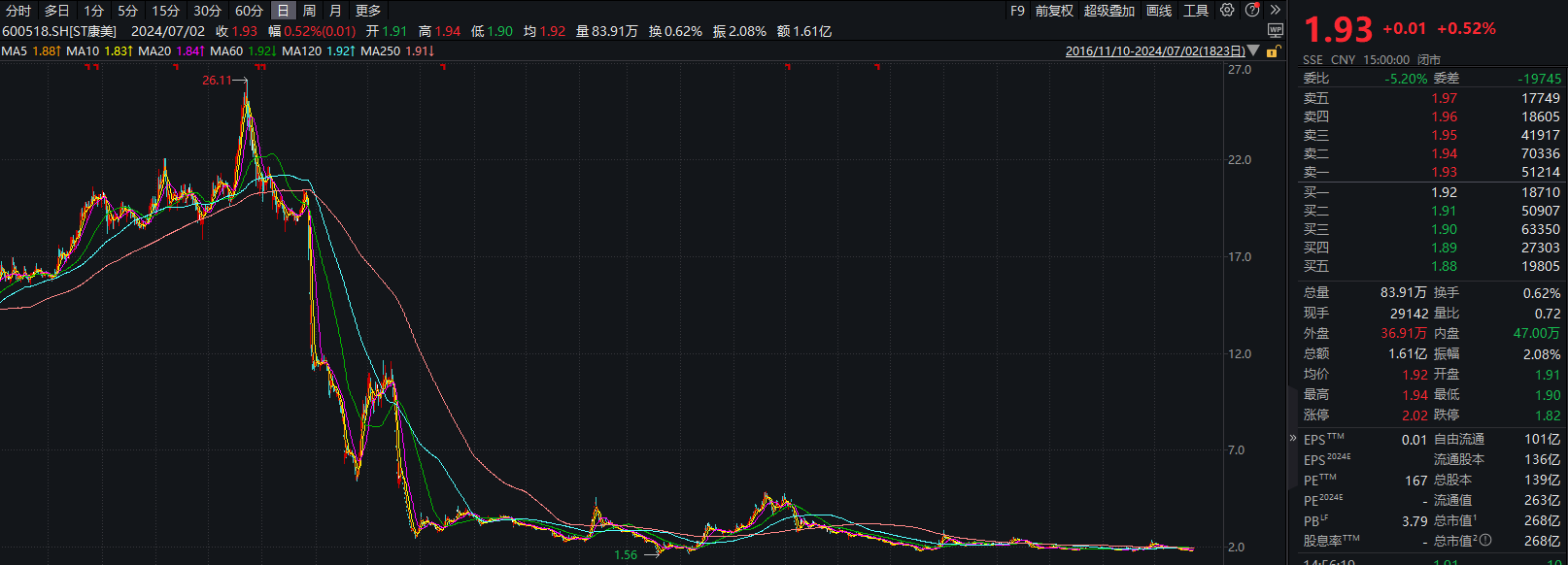 确定“摘帽”，康美药业“复活”！公司曾陷300亿造假风波