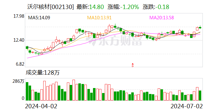 沃尔核材：累计回购约1356万股